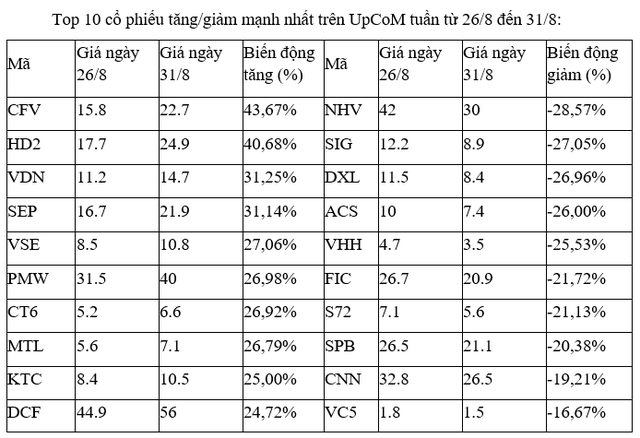Top 10 cổ phiếu tăng/giảm mạnh nhất tuần qua