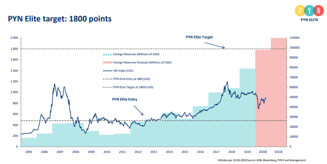 Sau 9 tháng, quỹ PYN Elite đã có lãi, duy trì dự báo VN-Index sẽ đạt 1.800 điểm ảnh 3