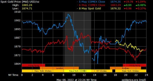 Giá vàng hôm nay ngày 9/5: Đồng USD tăng, giá vàng tiếp tục rời xa mốc 1.900 USD/ounce ảnh 1