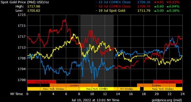Giá vàng hôm nay ngày 20/7: USD quay đầu giảm, giá vàng tiếp tục hồi phục ảnh 1