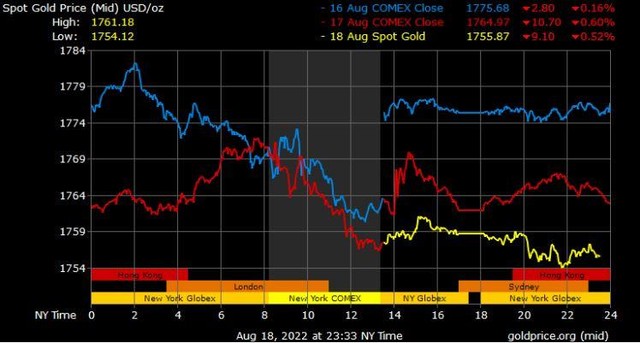 Giá vàng hôm nay ngày 19/8: Vàng kém hấp dẫn hơn khi USD tăng vững chắc ảnh 1