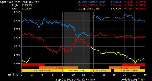 Giá vàng hôm nay ngày 1/9: Vàng lùi về sát mốc 1.700 USD/ounce ảnh 1