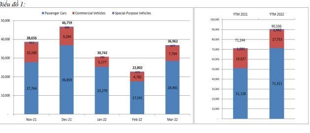 Doanh số bán ô tô tăng mạnh trong tháng 3 ảnh 1