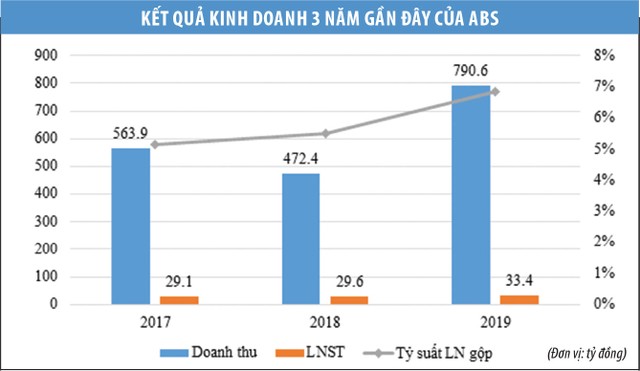 Bitagco: Nhiều khoản phải thu trước ngày lên sàn ảnh 1