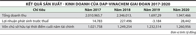 DAP- Vinachem (DDV): Rõ hơn cơ hội thoái vốn ảnh 1