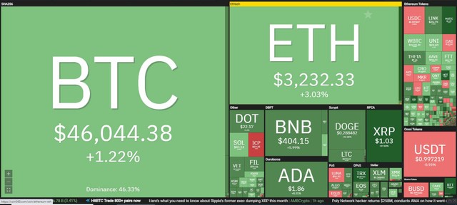 Giá Bitcoin hôm nay ngày 12/8: Giới đầu tư tiếp tục đặt cược niềm tin vào Bitcoin, mùa altcoin đang đến? ảnh 1