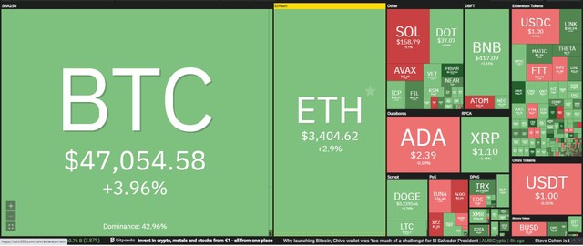 Giá Bitcoin hôm nay ngày 15/9: Bitcoin tăng mạnh trở lại bất chấp những lo ngại về pháp lý, đồng SOL bốc hơi 15% vì gặp phải sự cố hệ thống ảnh 1