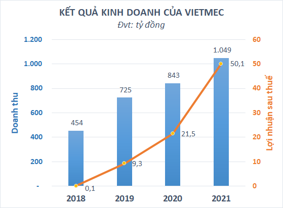 Dược liệu Việt Nam (VIETMEC) chào sàn HNX - Doanh nghiệp đáng đầu tư trong dài hạn ảnh 1