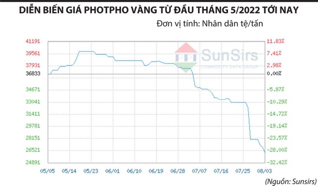 Hoá chất Đức Giang (DGC) qua giai đoạn “vàng” ảnh 1