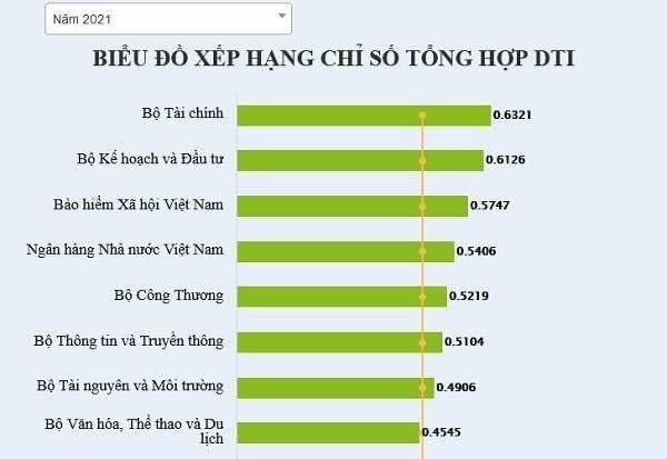 Bảo hiểm Xã hội Việt Nam đứng thứ 3 trong bảng xếp hạng Chuyển đổi số năm 2021 ảnh 1