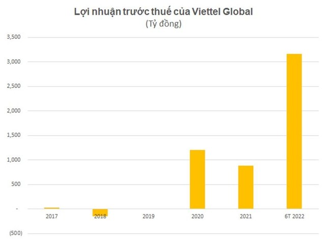Viettel Global (VGI) đạt doanh thu gần nửa tỷ USD trong 6 tháng đầu năm 2022 ảnh 2