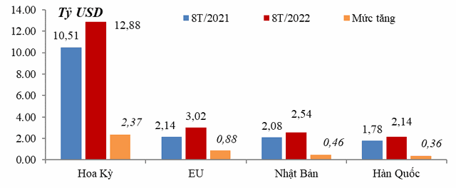 Dệt may lần đầu tiên đạt kim ngạch xuất khẩu 4 tỷ USD/tháng ảnh 1