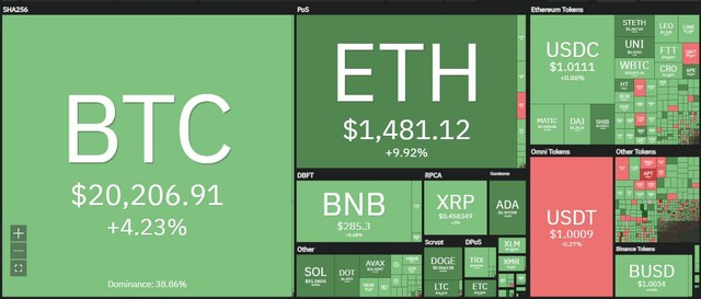 Bitcoin bất ngờ bùng nổ, lập đỉnh giá mới trong tháng, thổi bay hơn 800 triệu USD của các nhà đầu tư "tiêu cực" ảnh 1