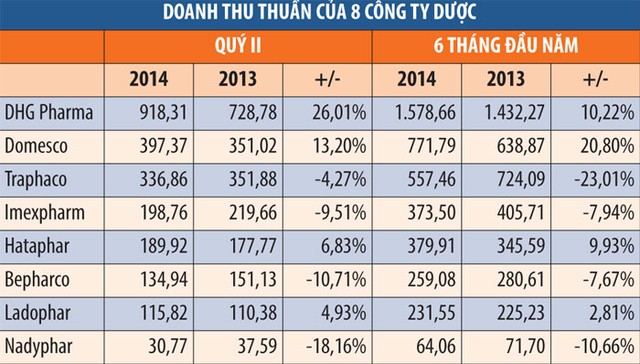 Góc nhìn khác về doanh nghiệp ngành dược ảnh 1