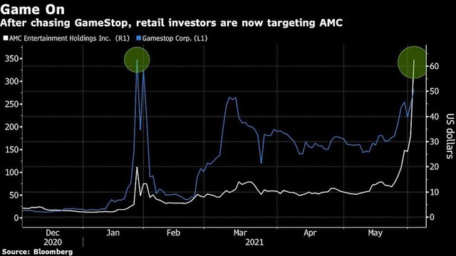 Các nhà đầu tư cá nhân ở Ấn Độ, Hàn Quốc tham gia cơn sốt cổ phiếu meme AMC ảnh 1