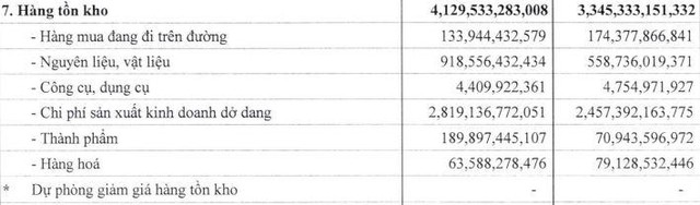 Dabaco Việt Nam (DBC): Quý II/2021, lợi nhuận giảm 46,5% về còn 214,9 tỷ đồng ảnh 1