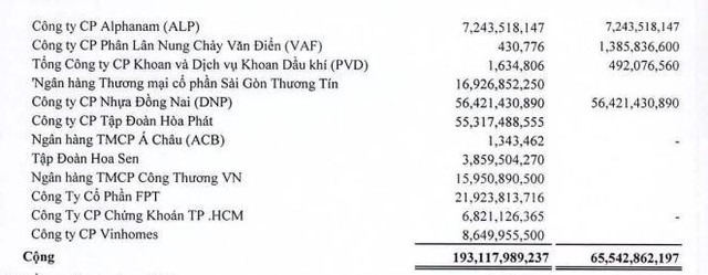 SAM Holdings (SAM): Quý III/2021 lợi nhuận tăng 16,1% nhờ đầu tư chứng khoán ảnh 2