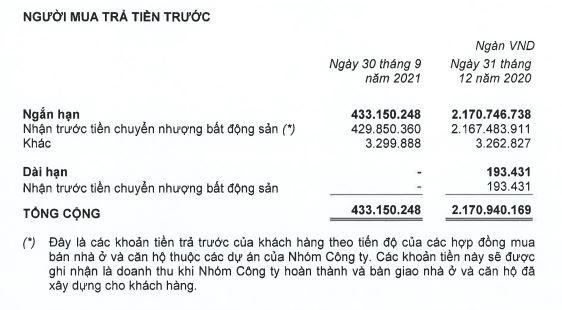 Nhà Khang Điền (KDH): 9 tháng đầu năm, người mua trả tiền trước giảm 1.737,55 tỷ đồng về chỉ còn 433,15 tỷ đồng ảnh 1