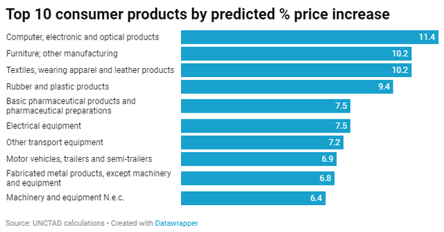 Chi phí vận chuyển tăng cao sẽ khiến giá một số sản phẩm tiêu dùng tăng mạnh trong thời gian tới ảnh 1