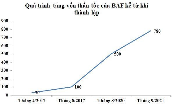 Nông nghiệp BaF Việt Nam (BAF) chuẩn bị niêm yết: Vốn tăng nhanh và dấu hỏi hiệu quả ảnh 1