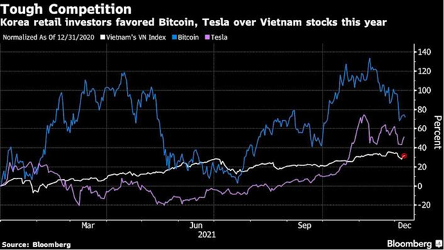 Khối ngoại bán ròng kỷ lục trong năm 2021 tại Việt Nam là do... Tesla và Bitcoin ảnh 1