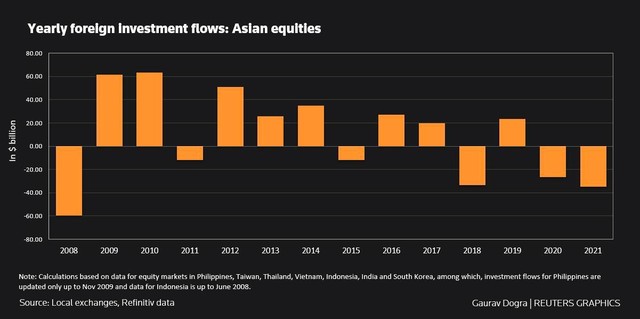 Nhà đầu tư nước ngoài bán ròng kỷ lục trên thị trường chứng khoán châu Á kể từ năm 2008 ảnh 1