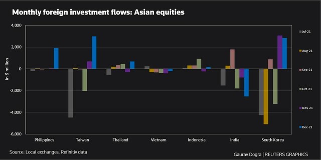 Nhà đầu tư nước ngoài bán ròng kỷ lục trên thị trường chứng khoán châu Á kể từ năm 2008 ảnh 2