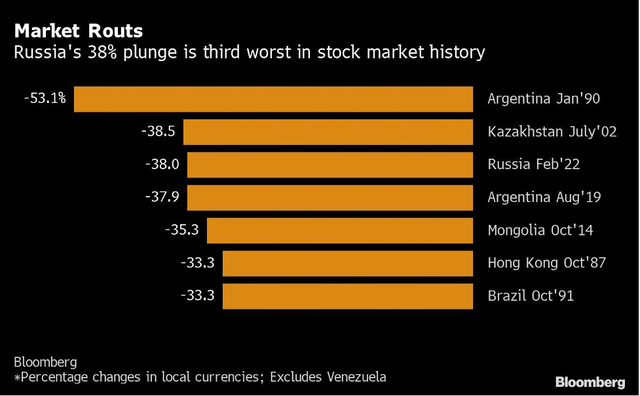 Sự sụp đổ của chứng khoán Nga là mức tồi tệ thứ 5 trong lịch sử thị trường chứng khoán toàn cầu ảnh 1