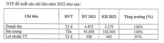 Nhựa Thiếu niên Tiền Phong (NTP): Lợi nhuận năm 2022 dự kiến giảm 9% về 465 tỷ đồng ảnh 1