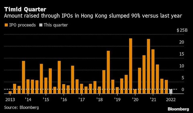 香港市場IPO數量銳減 圖1