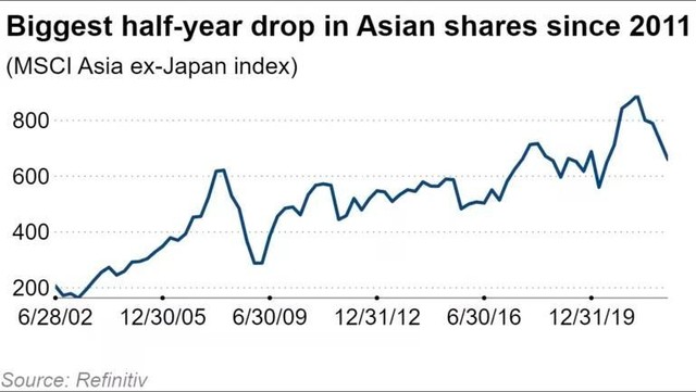 Lạm phát, gián đoạn chuỗi cung ứng làm suy giảm thị trường chứng khoán châu Á ảnh 1