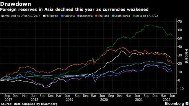 Các ngân hàng trung ương ở châu Á chi hàng tỷ đô la để giữ đồng nội tệ ổn định ảnh 1