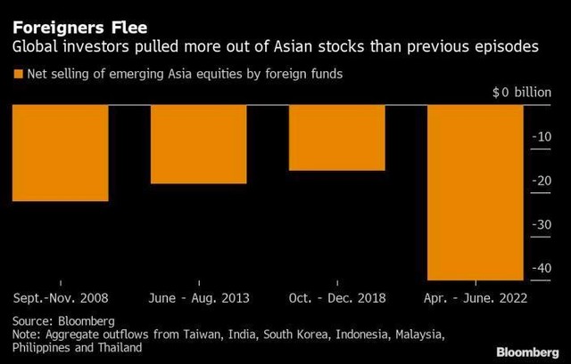 Khối ngoại bán ròng 40 tỷ USD cổ phiếu tại các thị trường chứng khoán châu Á trong quý II ảnh 1