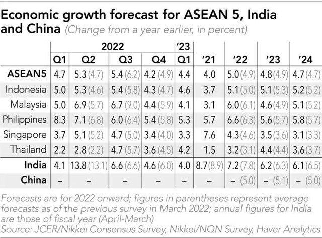 Khảo sát của JCER/Nikkei: Kinh tế khu vực ASEAN sẽ tăng trưởng chậm lại vào nửa cuối năm 2022 ảnh 1