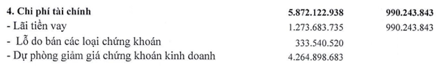 DIC Holdings (DC4): Mang tiền đầu tư cổ phiếu dẫn tới lỗ 3,65 tỷ đồng trong quý II/2022 ảnh 1