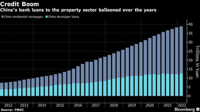 Các ngân hàng Trung Quốc có thể đối mặt với khoản lỗ 356 tỷ USD do khủng hoảng bất động sản ảnh 1