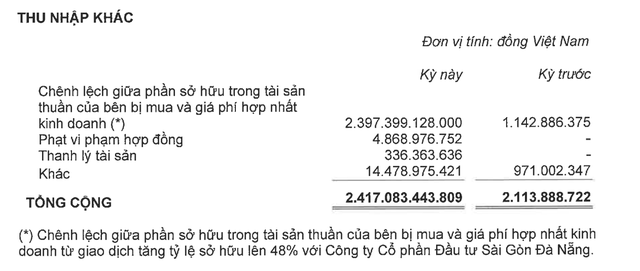 Quý II/2022, lợi nhuận Kinh Bắc (KBC) tăng 23,84 lần lên 1.933,66 tỷ đồng nhờ đánh giá tăng sở hữu CTCP Đầu tư Sài Gòn Đà Nẵng ảnh 1