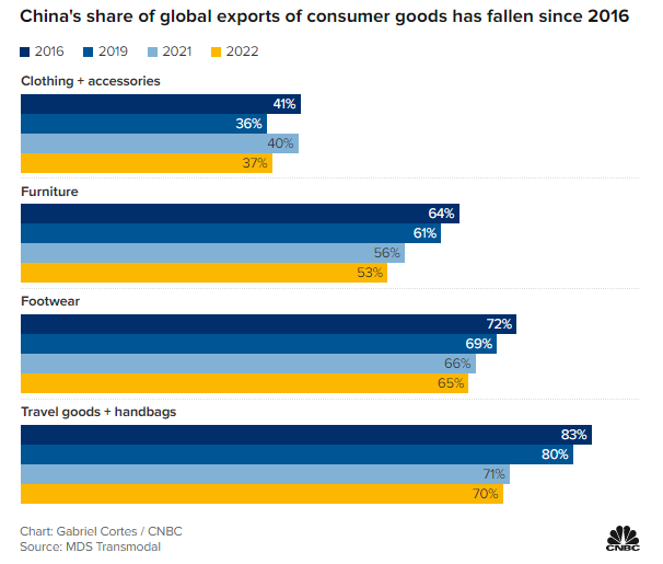 Trung Quốc đang mất dần vị thế thống trị về sản xuất và xuất khẩu nhiều mặt hàng tiêu dùng chính ảnh 1