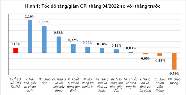 Chỉ số giá tiêu dùng (CPI) tháng 4 tăng 0,18%, bình quân 4 tháng tăng 2,1% ảnh 1