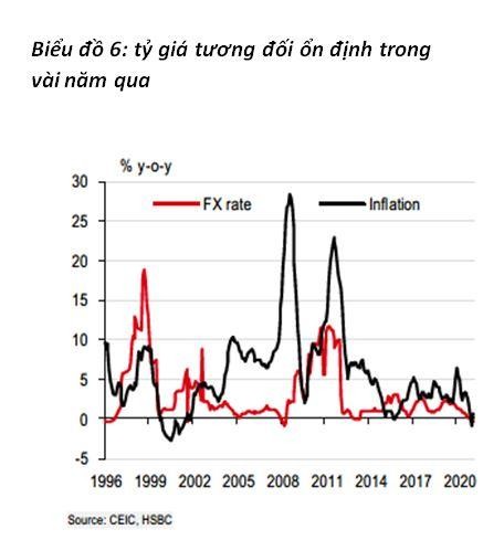 HSBC hạ dự báo tăng trưởng GDP của Việt Nam xuống 7%, lạm phát duy trì dưới 4% ảnh 2