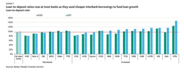 Moody's: Lợi nhuận ngân hàng Việt Nam tăng trưởng bất chấp đại dịch, sẽ cải thiện hơn nữa trong năm 2022 ảnh 2
