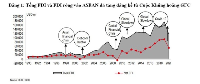 HSBC lý giải sự bùng nổ FDI vào ASEAN, và vì sao Việt Nam là ví dụ nổi bật ảnh 1