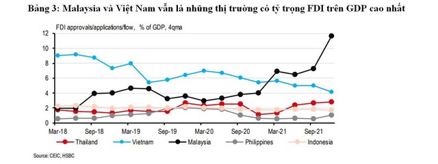 HSBC lý giải sự bùng nổ FDI vào ASEAN, và vì sao Việt Nam là ví dụ nổi bật ảnh 2