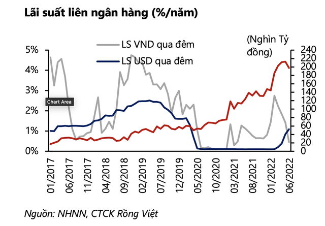 Chứng khoán Rồng Việt (VDSC): Tỷ giá vẫn gặp nhiều áp lực trong ngắn hạn ảnh 3
