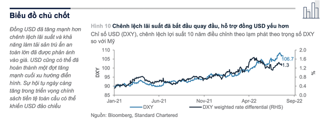 Đồng USD bước vào chu kỳ giảm ảnh 1