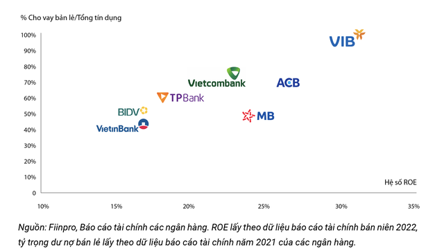 VIB công bố kết quả kinh doanh 9 tháng năm 2022: Hiệu quả và an toàn vượt trội ảnh 2