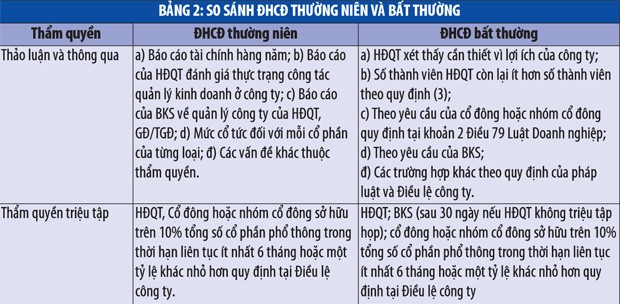 Rủi ro với ĐHCĐ bất thường! ảnh 1