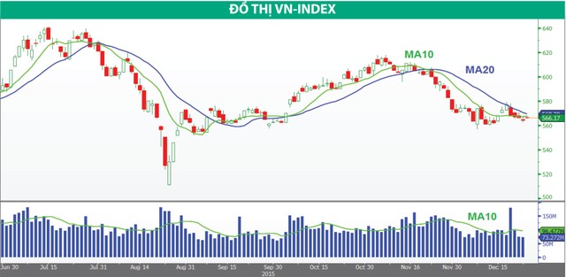 VN-Index vẫn giao dịch trong thị trường giá xuống ảnh 1