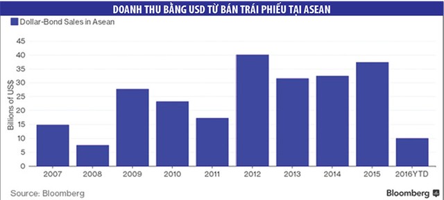Nợ công cao, các nước ASEAN đối diện mối đe dọa “original sin” ảnh 1