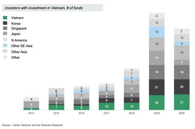 451 triệu USD đổ vào start-up Việt năm 2020, dự báo bứt phá trong năm nay ảnh 2